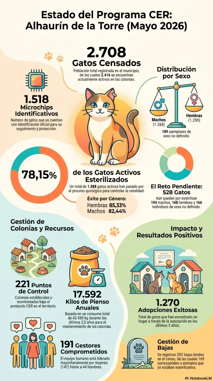 El programa CER de Alhaurín de la Torre roza el 80% de gatos esterilizados