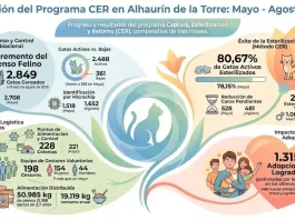 Alhaurín de la Torre se consolida como modelo de gestión y control de las colonias felinas
