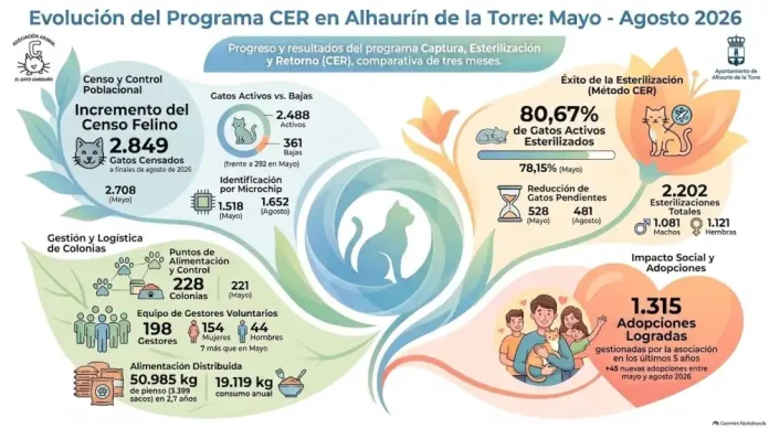 Alhaurín de la Torre se consolida como modelo de gestión y control de las colonias felinas Alhaurín de la Torre se consolida como modelo de gestión y control de las colonias felinas